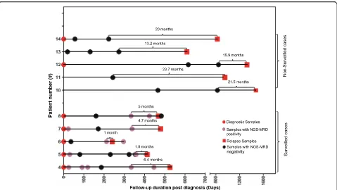 Fig. 5 Chronology of specimen collections in the surveilled and non-surveilled relapsed B-ALL cases