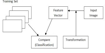 Figure 1. Gesture Recognition System 