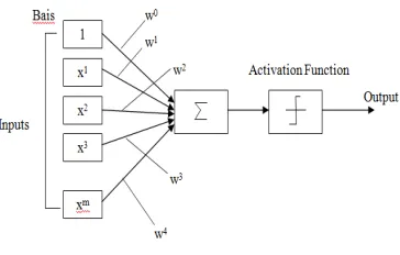 Figure 2. Representation of an Artificial Neuron 
