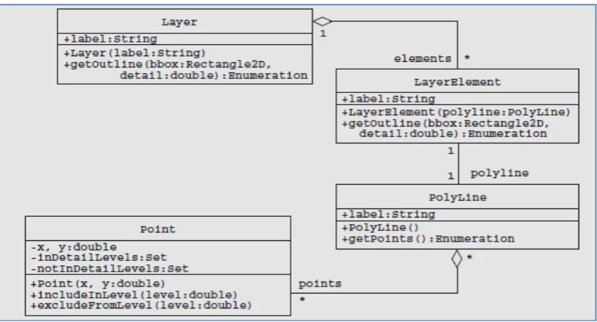 Figure 3: A UML class diagram for storage using Proxy Pattern. 