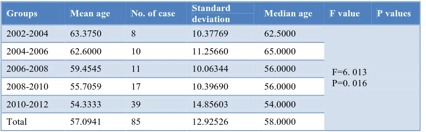 Table 1: Patients with treatment time and age distribution data (years). 