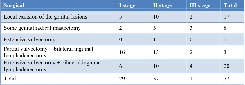 Table 8: Clinical stage of vulvar excision. 