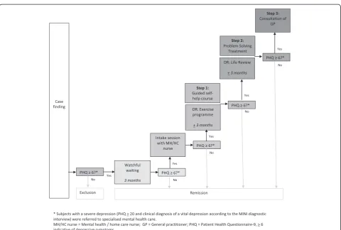 Figure 1 Treatment algorithm.