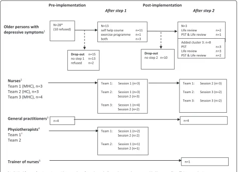 Figure 2 Overview of qualitative data collection: interviews and focus group discussions with different stakeholders.