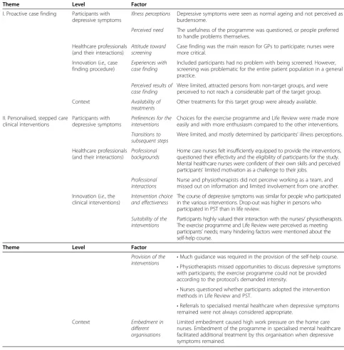Table 1 Overview of determinants that facilitated or hindered the implementation of the ‘Lust for Life’ programme