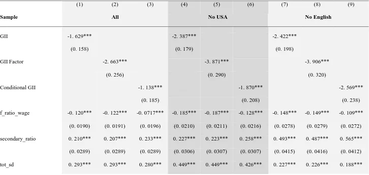Table 7  OLS regressions (Effect of grammatical gender marking on women presence on board)  
