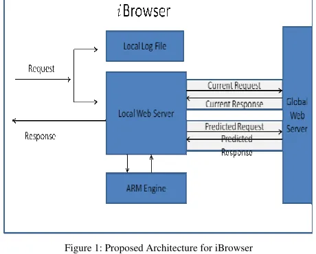 Figure 1: Proposed Architecture for iBrowser 