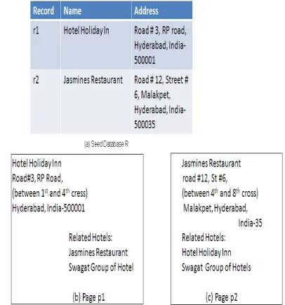 Figure: 1 (a) Seed Database; (b) Page p1; (c) Page p2. 