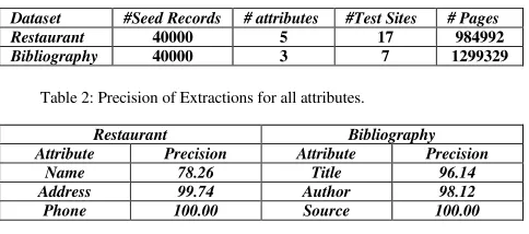 Table 2: Precision of Extractions for all attributes. 