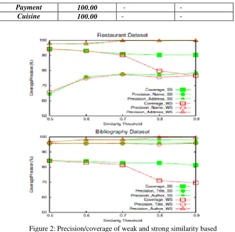 Figure 2 plots these for the 2 datasets as Ts for 