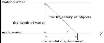 Figure.4 the trajectory of the object according to the simulation data 