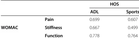 Table 2 Construct validity showing the correlationsbetween Hip Outcome Score (HOS) and WOMACquestionnaires