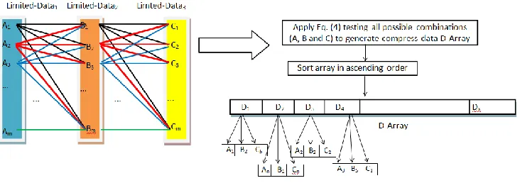 Figure 7: (a) and (b) FMS-Algorithm for reconstructing high frequency data from Limited-Data