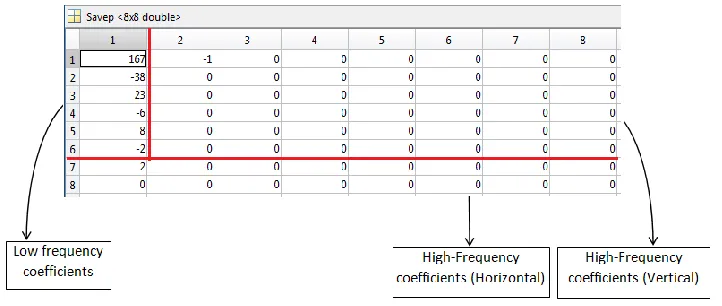 Figure 4 : High-Frequency Minimization Algorithm used to compress coefficients (D1, D2…, Dnm) from matrix H(i.e