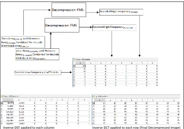 Table 2: Each High-Frequency Sub-matrix Minimized-Array is coded to zero-array and nonzero-array Zero-Array Nonzero-Array 