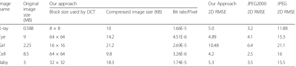 Table 5 Proposed image compression and decompression applied to 2D images