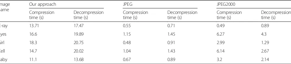 Table 6 Execution time of our approach compared with JPEG and JPEG2000