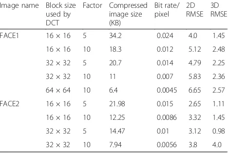 Table 1 Proposed image compression and decompressionapplied to greyscale images (original image size = 1.37 MB)