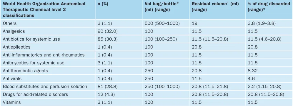 Table 1. The number of administration sets flushed or not by type of administration set and by specialty area