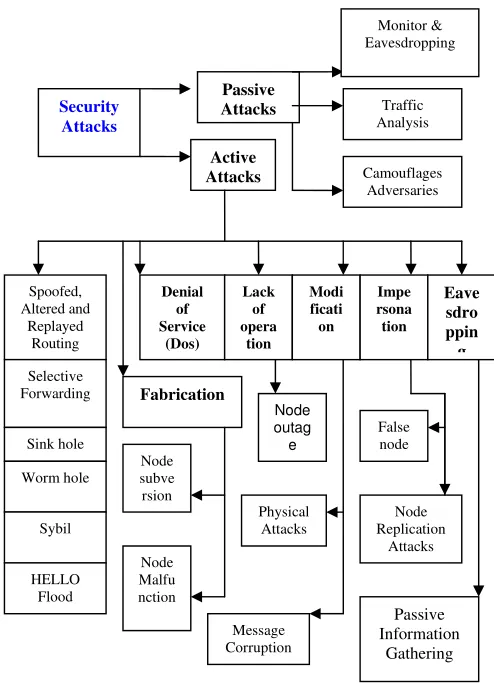 Figure 1: Common security goals 