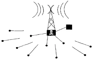 Figure 4. Sybil attack 