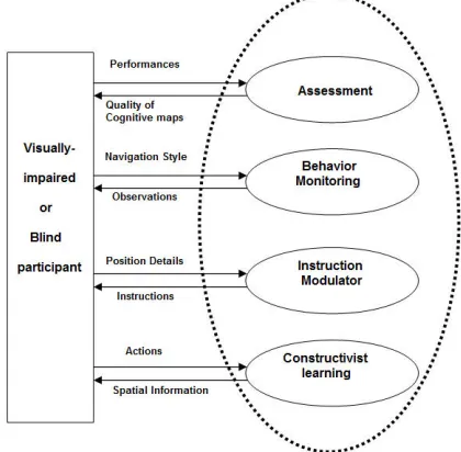 Figure 1.  Components of Non-visual Spatial Learning (NSL) Model 