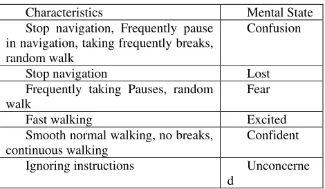 Table I.  Mental state and characteristics of participant 