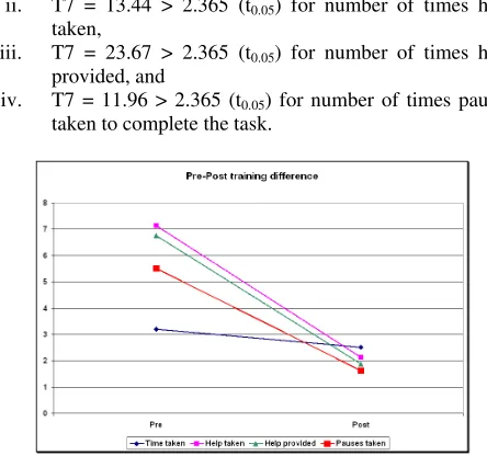 Figure 3.  Pre-post training difference in Trial-1 and Trial-4 