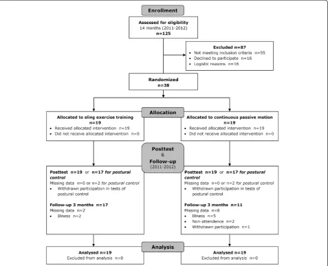 Figure 2 CONSORT flow diagram to show the flow of participants through the trial [34].
