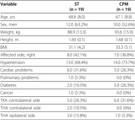 Table 3 Number of interventions during hospital stay and time to posttest and follow-up