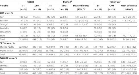 Table 5 Outcome measures for pain and physical activity