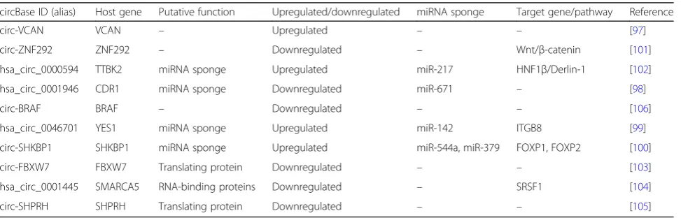 Table 8 circRNAs in glioma