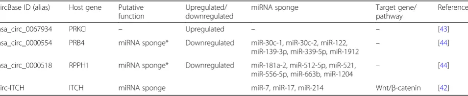 Table 3 circRNAs in breast cancer