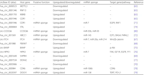 Table 6 circRNAs in CRC