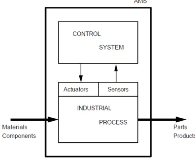 Figure 1.  the general structure of AMS. 