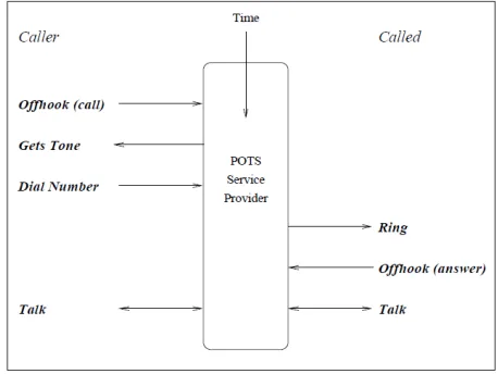 Figure 4. A high level scenario for establishing a telephone connection (From [8]). 