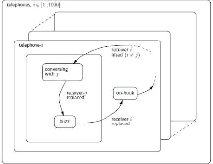 Figure 10. A portion of a statechart specifying POTS (From [9]). 