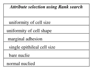 Table II.  List of Significant Attributes by Rank Search  
