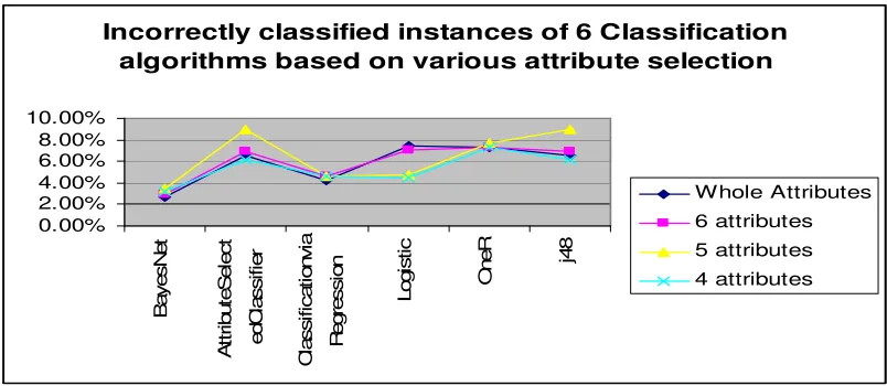 Figure 2.  Correctly Classified instances of 6 classification algoirhtms after feature reduction 