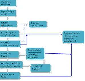 Figure.7Cloud Penetration Testing Activity Flow 