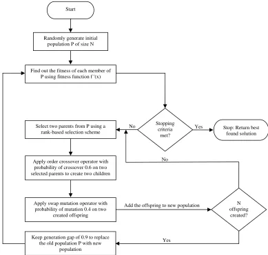 Figure 1. Flow chart of Proposed Genetic Algorithm 