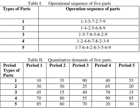 Table I. Operational sequence of five parts 