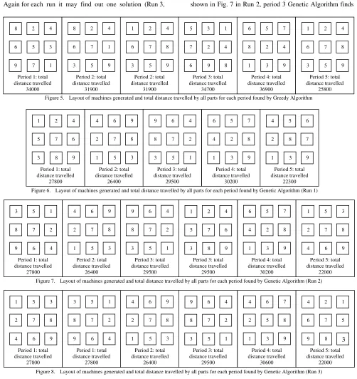 Figure 5. Layout of machines generated and total distance travelled by all parts for each period found by Greedy Algorithm  