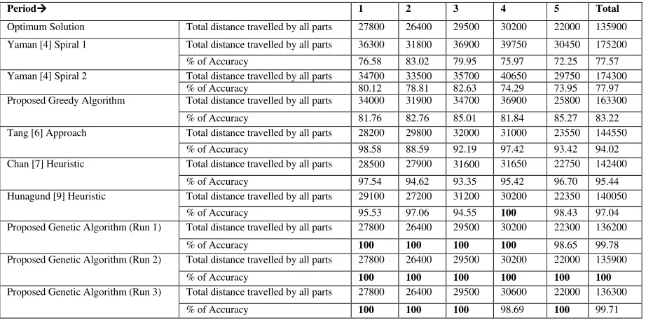 Table III. Accuracy comparison of various techniques to solve machine layout problem 
