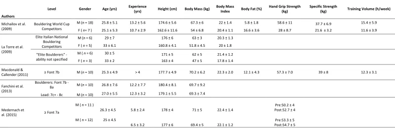 Table 1: Anthropometric characteristics of boulderers 