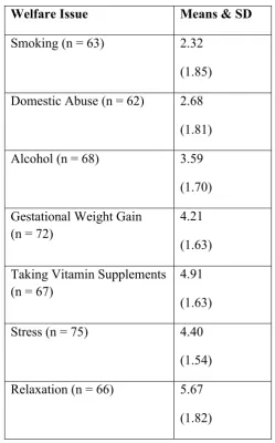 Table 5.2: Social & Health Issues Rated in Order of Importance to Discuss During 