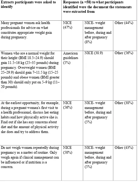 Table 5.3: Responses To Guideline Knowledge In Maternity Staff 