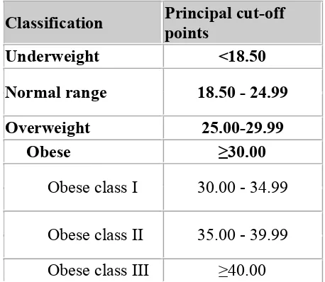 Table 2.1: The International Classification of adult underweight, overweight and 
