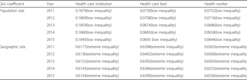 Table 2 Gini coefficients for health resources in China from 2011 to 2015