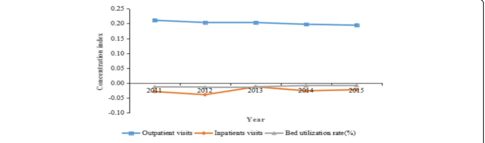 Table 3 Concentration index values for health servicesutilization in China from 2011 to 2015